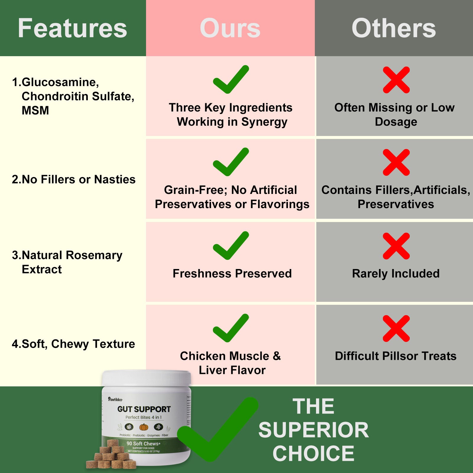 Pawtikko Gut Support Perfect Bites 4 in 1 for Dogs - Probiotic, Prebiotic, Enzymes & Fiber - 90 Soft Chews for Digestive Care, Gut Balance, Loose Stool Relief, Suitable for All Breeds & Sizes